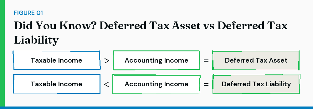 Deferred Tax Liability formula